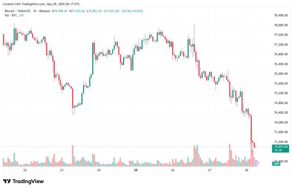 Биткоин рухнул ниже $73 000 на фоне обострения ближневосточного конфликта