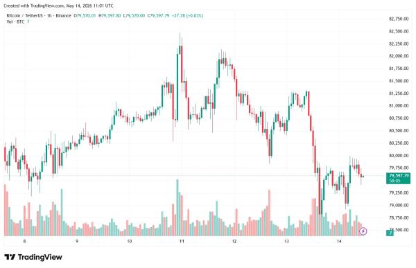 Биткоин провалил уровень $80 000 на фоне ускорения инфляции в США