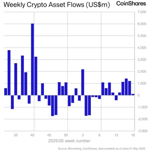 Приток в криптофонды упал до $117,8 млн на фоне оттока из Ethereum