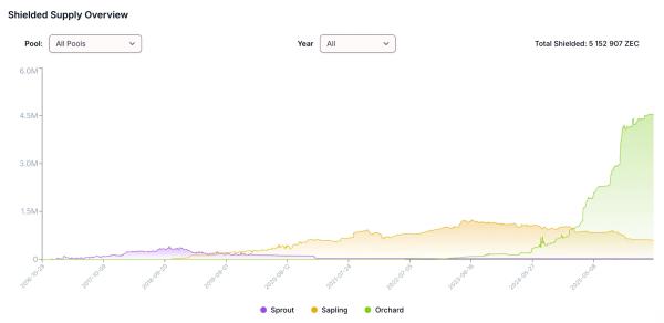 Цена Zcash впервые с ноября поднялась выше $585&nbsp;