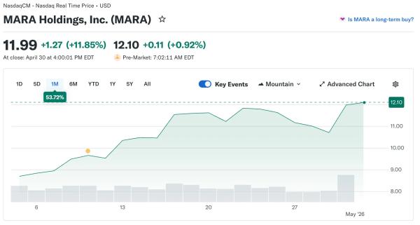 MARA потратит $1,5 млрд на трансформацию в энергокомпанию
