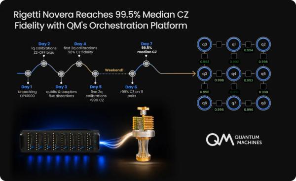 Quantum Machines вывела процессор Rigetti Novera на 99,5% точность