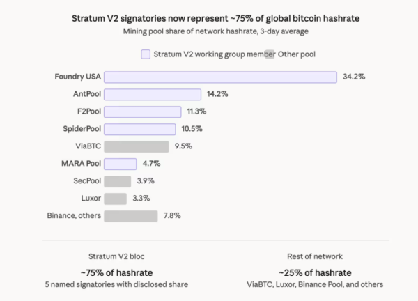 Пулы для майнинга биткоинов, на долю которых приходится 75% хешрейта BTC, присоединяются к открытому стандарту построения блоков