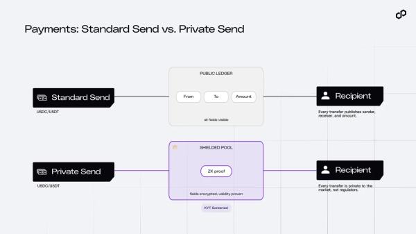 В Polygon Wallet появились приватные платежи в USDC и USDT
