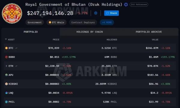 Бутан опроверг распродажу биткоин-резерва в 13 000 BTC