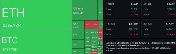 Биткоин упал ниже $77 000
