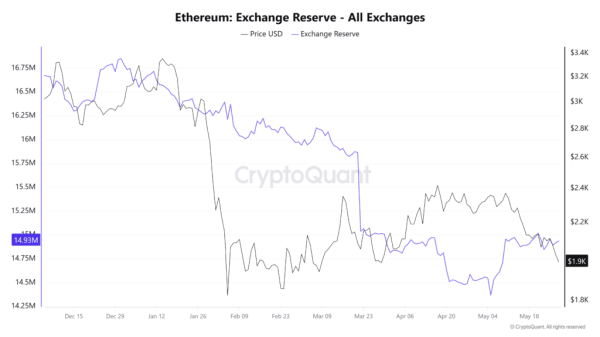 Перестановки в EF, новый вектор развития и распродажи китов: что происходит с Ethereum?