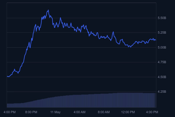 SUI взлетел на 50%