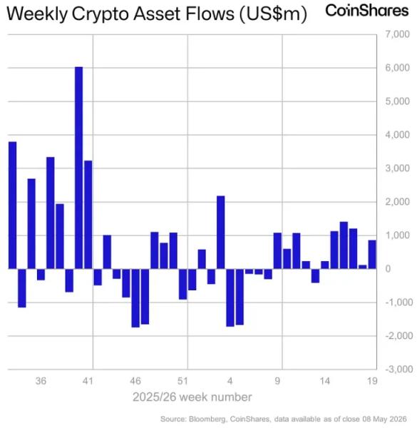 Биткоин-продукты привлекли $706 млн на фоне шестинедельного притока