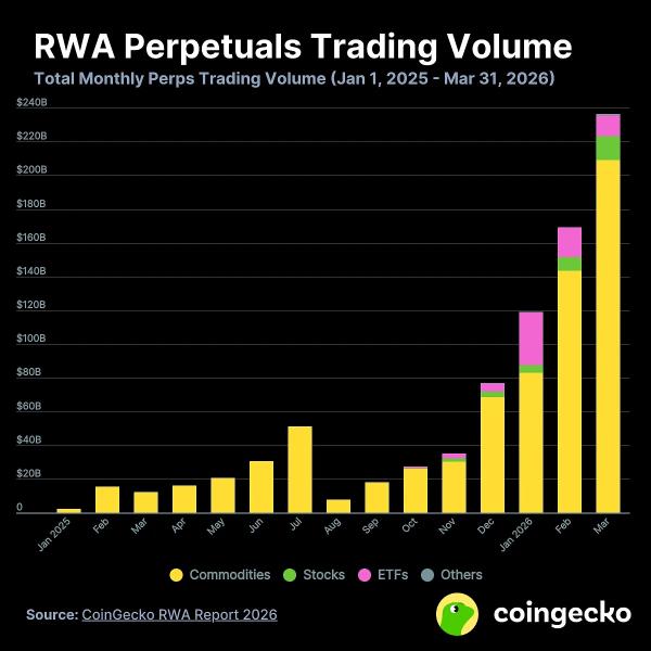 CoinGecko: объем торгов токенизированным золотом за квартал достиг $90,7 млрд
