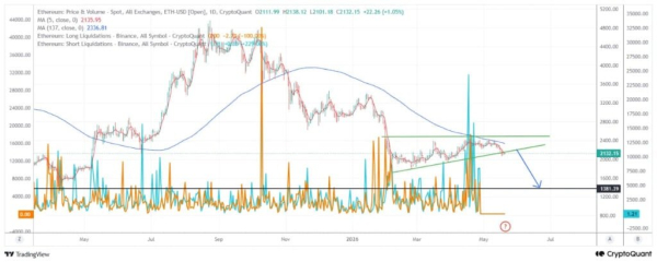 Ethereum под угрозой падения до $1350 после пробоя треугольника