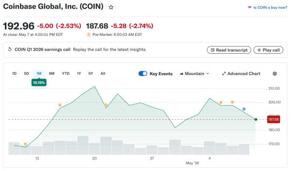 Coinbase отчиталась о квартальном убытке в $394 млн