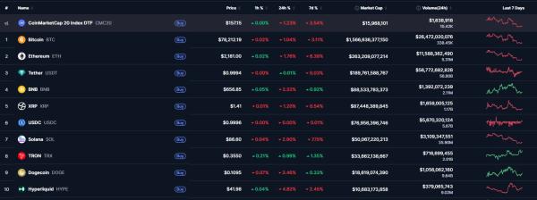 Итоги недели: новый глава ФРС и взлом THORChain на $10 млн