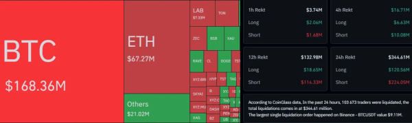 Цена биткоина протестировала отметку $81 000