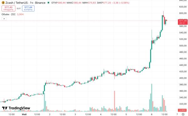 Цена Zcash впервые с ноября поднялась выше $585&nbsp;