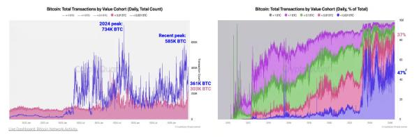 В CryptoQuant указали на преобладание микротранзакций в активности биткоина