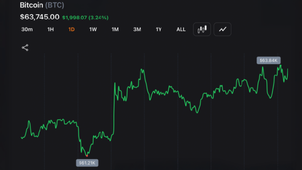 Биткойн вновь преодолел отметку в 63 000 долларов, а Nasdaq отыграл 1,3 % после самого сильного падения за год