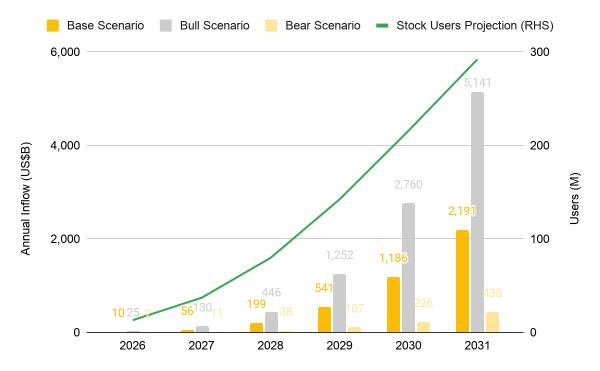 Прямая торговля акциями на Binance привлекла $400 млн за неделю