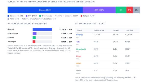 Отчет: Binance заняла 57% рынка перпов на пре-IPO