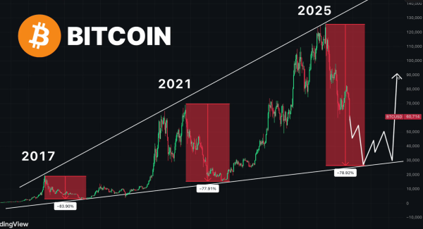 Исторические данные указывают на дно биткоина ниже $30 000 Исторические данные указывают на дно биткоина ниже $30 000