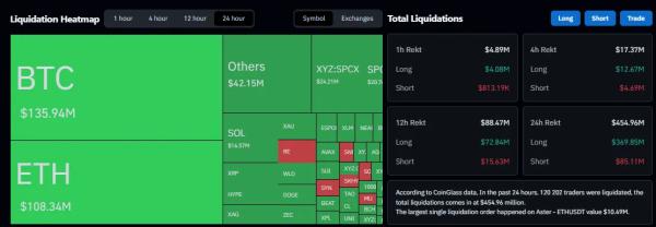 Биткоин просел к $62 000. Аналитики указали на ослабление давления продавцов&nbsp;