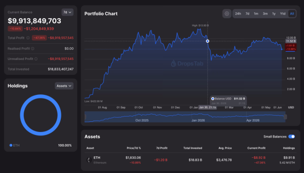Ставка Bitmine на Ethereum приближается к убытку в $9 млрд, поскольку Ethereum падает ниже 1800 долларов