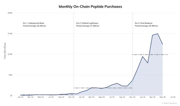 Chainalysis раскрыла серый крипторынок пептидов на $100 млн
