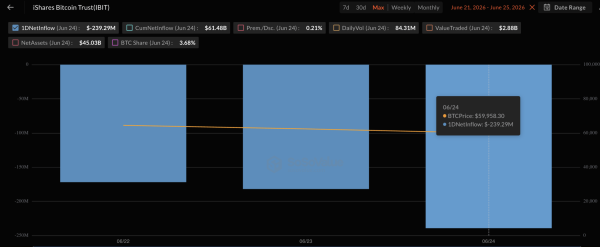 IBIT от Blackrock возглавил распродажу биткоин-ETF на сумму 469 миллионов долларов &mdash; это крупнейший отток средств с 2 июня