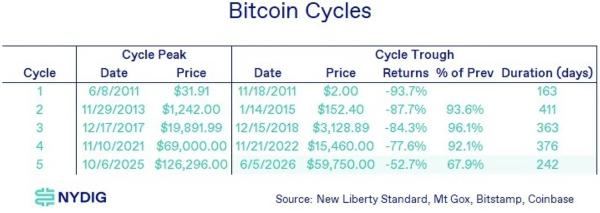 Аналитики разошлись во мнениях относительно дна биткоина
