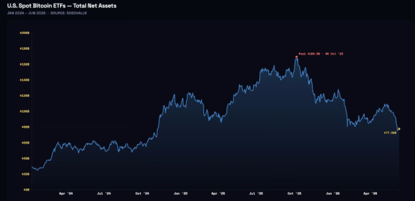 Биткоин-ETF сегодня не больше, чем когда Трамп выиграл выборы Биткоин-ETF сегодня не больше, чем когда Трамп выиграл выборы