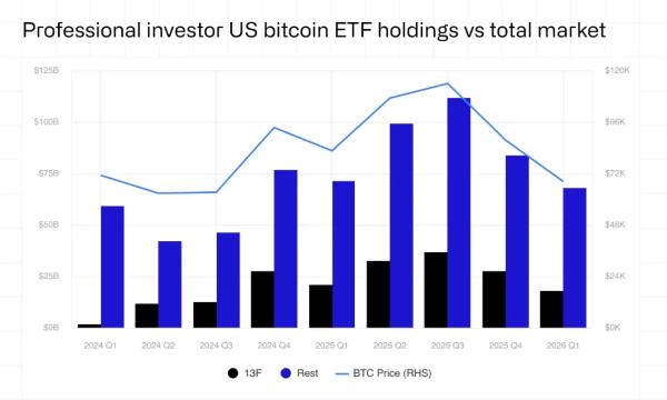 Институционалы продали 52 500 BTC через ETF