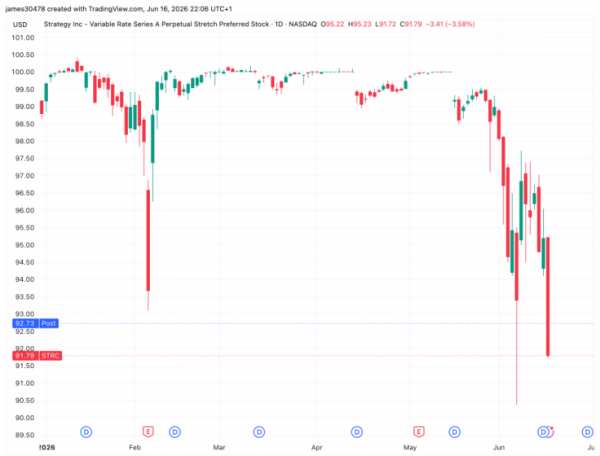 Вот почему криптовалютные акции Strategy, приносящие дивиденды, падают почти до исторического минимума