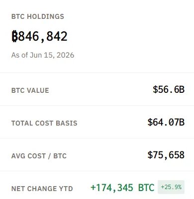 Strategy купила 1587 BTC на $100 млн, резерв достиг 846 842 BTC