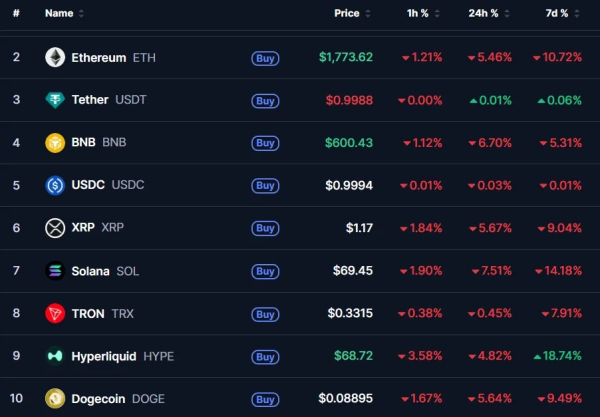 Биткоин обвалился ниже $62 000