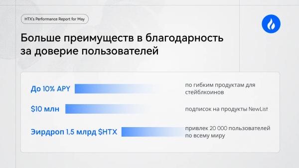 HTX нарастила объем TradFi-фьючерсов до $1 млрд и вышла в лидеры по притоку капитала