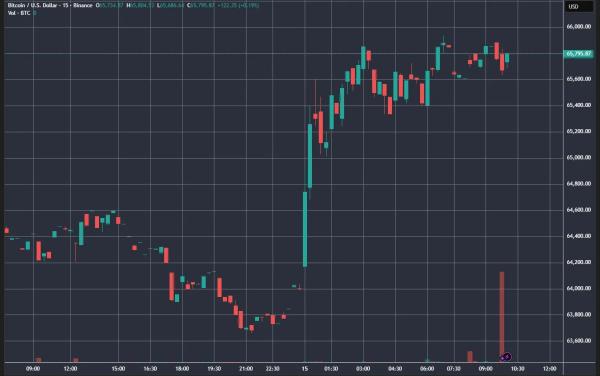 Биткоин приблизился к $66 000