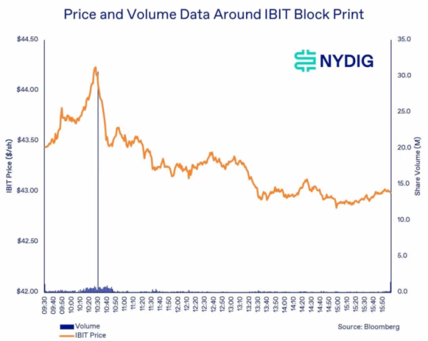 Масштабная продажа IBIT компании BlackRock на сумму $1,26 млрд, вероятно, представляла собой быстрый выход крупного инвестора