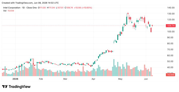 Биткойн вновь преодолел отметку в 63 000 долларов, а Nasdaq отыграл 1,3 % после самого сильного падения за год
