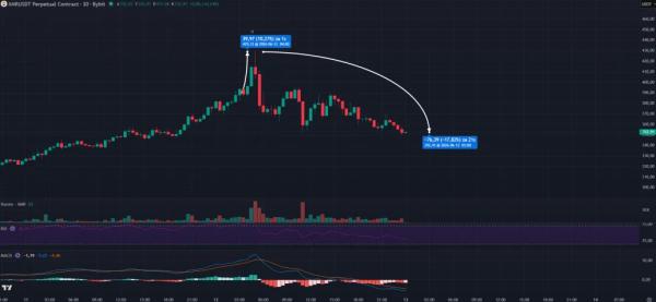 Цена Monero (XMR) резко выросла после подозрительной транзакции: попытка отмывания 120 миллионов долларов США в USDT находится под пристальным вниманием