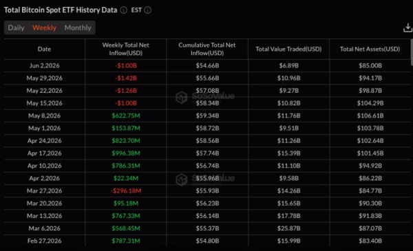 Биткоин ненадолго упал ниже $62 000, поскольку криптовалютные длинные позиции на сумму $1,5 млрд были уничтожены