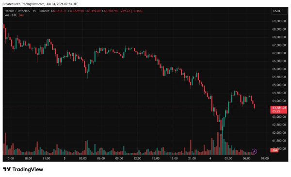 Биткоин обвалился ниже $62 000