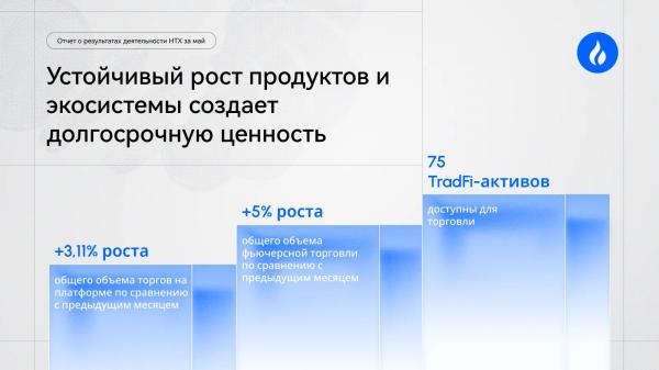 HTX нарастила объем TradFi-фьючерсов до $1 млрд и вышла в лидеры по притоку капитала