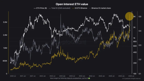 Открытый интерес к Ethereum на Binance достиг исторического максимума Открытый интерес к Ethereum на Binance достиг исторического максимума