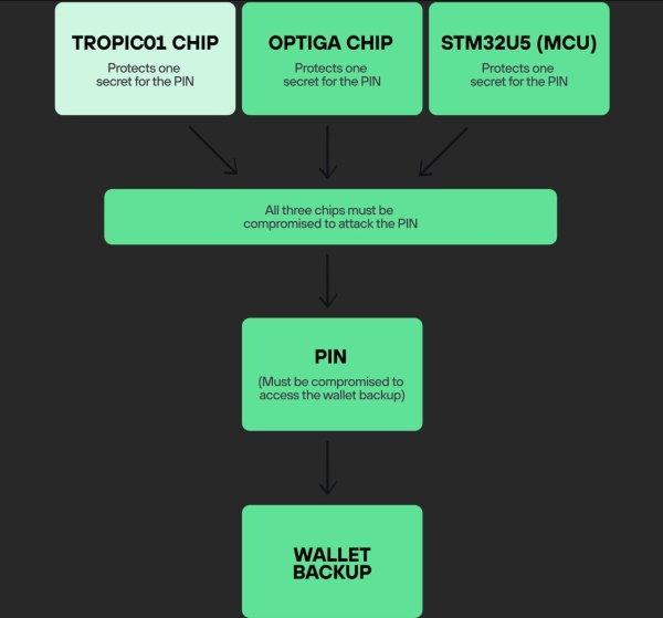 Ledger обнаружила уязвимость в чипе Trezor Safe 7