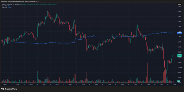 Биткоин проваливался к $59 000 на фоне роста DXY