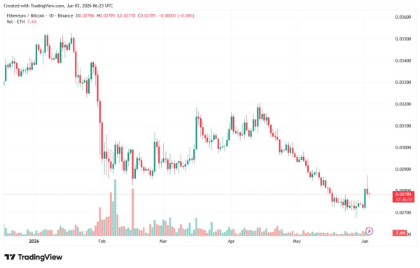Ethereum показывает силу на фоне обвала биткоина и продажи Strategy
