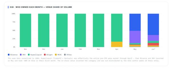 Отчет: Binance заняла 57% рынка перпов на пре-IPO