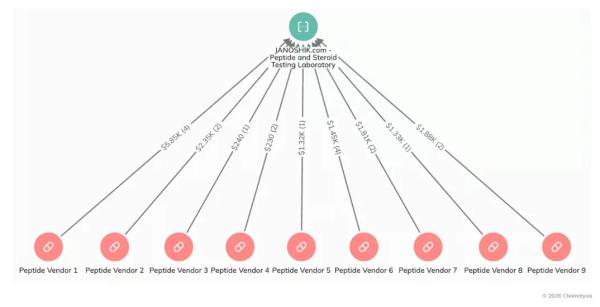 Chainalysis раскрыла серый крипторынок пептидов на $100 млн