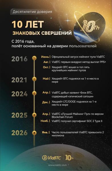 ViaBTC разыграет призы на $100 000 в честь десятилетия