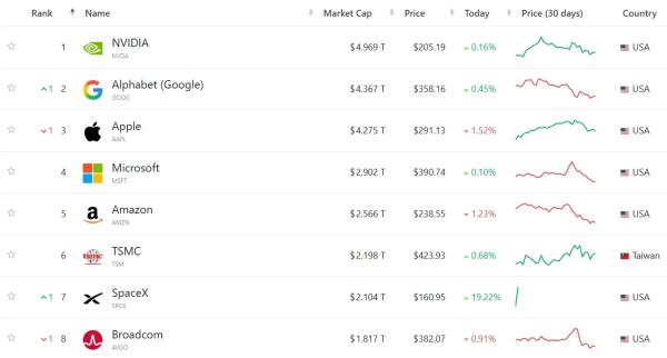 Итоги недели: биткоин выше $64 000 и рекордное IPO SpaceX на $75 млрд